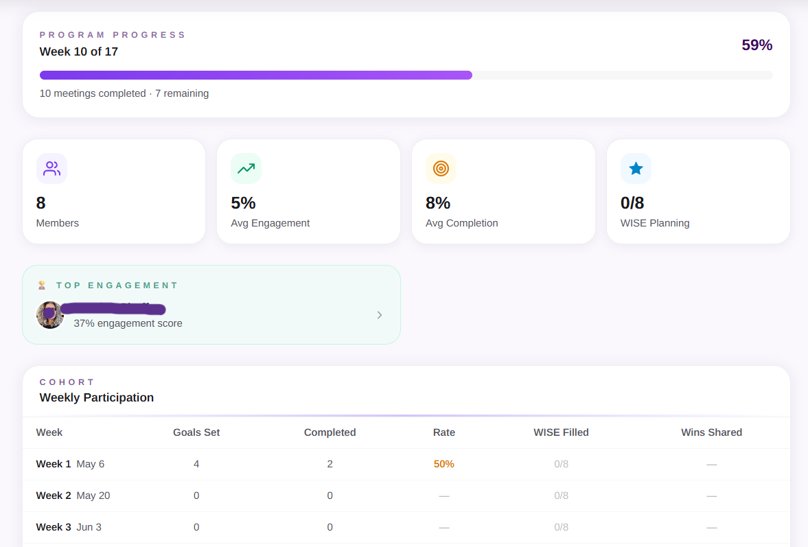 Program Progress — Week 10 of 17, 59%, 8 members, 5% avg engagement, 8% avg completion, top engagement member at 37%. Weekly participation table: Goals Set, Completed, Rate, WISE Filled, Wins Shared.