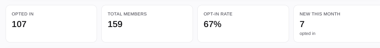 Stats — Opted In 107, Total Members 159, Opt-In Rate 67%, New This Month 7