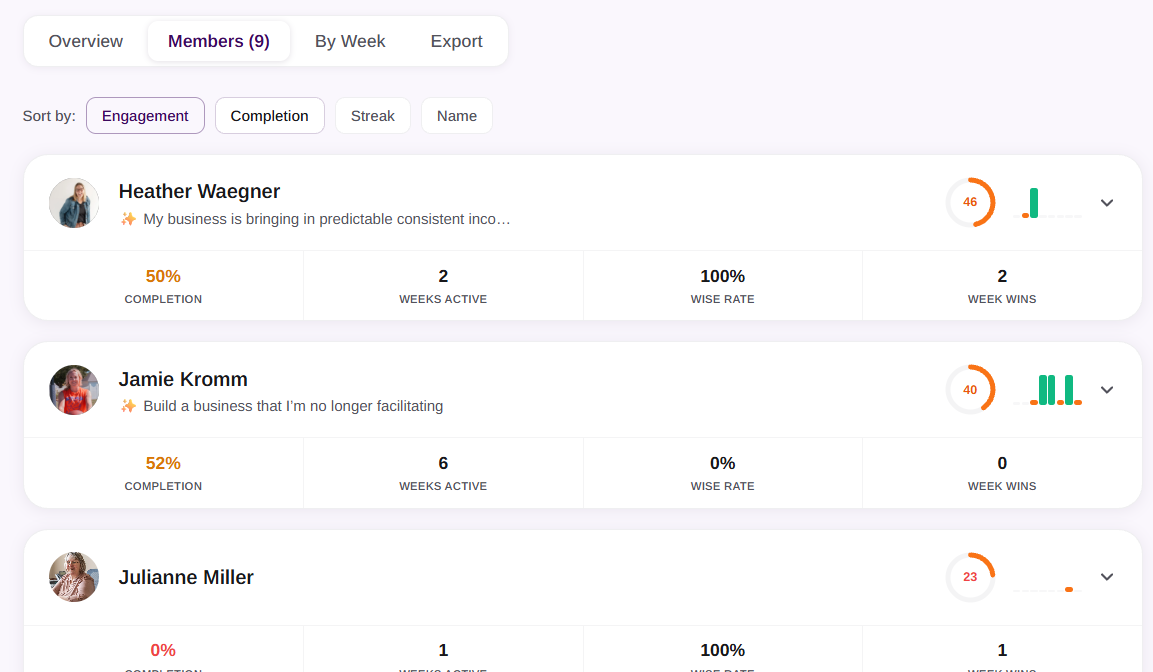 Member progress sorted by engagement — Heather Waegner 50% completion 100% WISE rate 2 week wins, Jamie Kromm 52% completion 0% WISE rate, Julianne Miller 0% completion